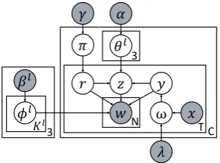 Figure 2: Graphical model of SDTM