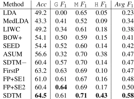 Table 6: S Dlevel classiﬁcation accuracies and F-measures using annotated data. Acc is accuracy,and G F1 is F-measure for classifying the G level.Avg F1 is the macroaveraged value of G F1 , M F1and H F1 