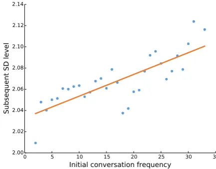 Figure 5: Relationship between initial conversa-tion frequency and subsequent S Dlevel.Thesolid line is the linear regression line, and the co-efﬁcient is