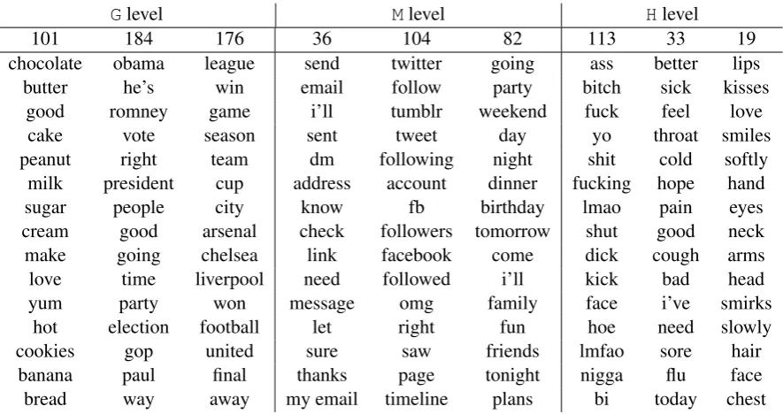 Figure 7: Changes in conversation length overtime. We divide dyads into three groups by SDlevel score as low, medium, and high