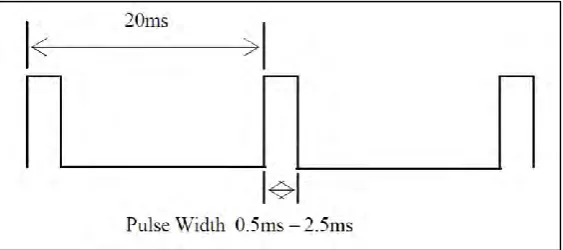 Figure 2.1.4 Input pulse of the servo motor [8] 