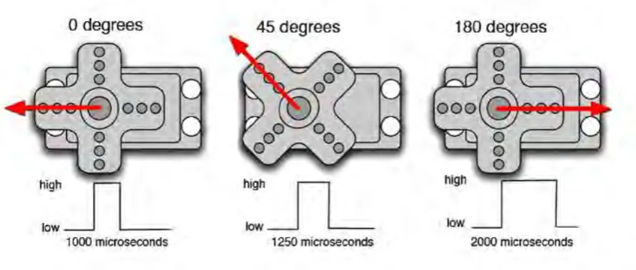 Figure 2.1.5 shows corresponding between direction and pulse of servo motor. 
