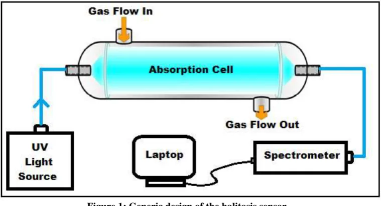 Figure 1: Generic design of the halitosis sensor. 