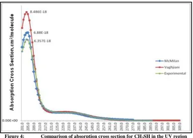 Figure 4: Comparison of absorption cross section for CH3SH in the UV region 