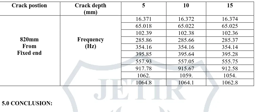 Table 3:  The position of crack on cantilever beam is 0.820m 