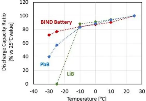 Figure 15. Temperature dependence of 0.5C discharge capacity of BIND Battery 1, single LiB and PbB  sub-modules 
