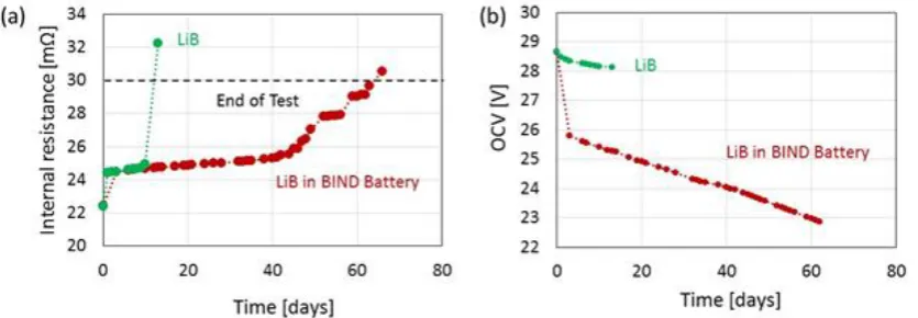 Figure 17 shows the variation of IR and OCV of single LiB and LiB of BB 3 during the 80ºC storage