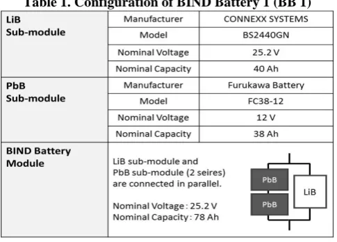 Table 1. Configuration of BIND Battery 1 (BB 1) 