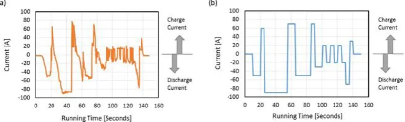 Figure 1.  (a) Current profile of the micro EV when the authors drove it in their facility, (b) current profile of the cycle test of the micro EV running pattern which is based on the actual load pattern shown in Figure 1 (a)