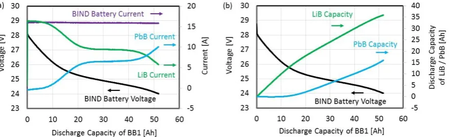 Figure 2 (a) shows the discharge curve of BB 1 and the current distribution between LiB and PbB at the 1st cycle