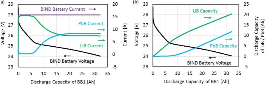 Figure 4 is the discharge curve of BB 1 and the current distribution between LiB and PbB sub-modules of BB 1 at the 2711th cycle