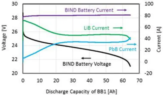 Figure 6 shows the discharge current distribution between LiB and PbB sub-modules of BB 1 at 1C discharge