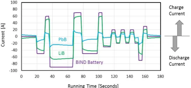 Figure 8. Part of the current profile of BIND Battery 2 during the cycle test of micro EV running pattern   