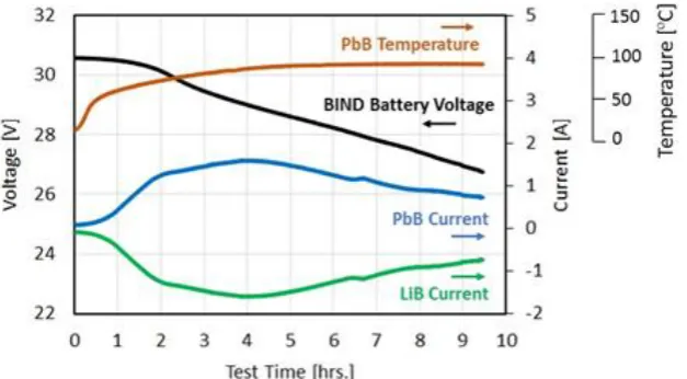 Figure 13.  Variation of OCV of BIND Battery 1, temperature of PbB sub-module and current between LiB and PbB sub-modules during the heating