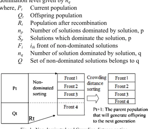 Fig. 1.  Non-dominated and Crowding distance sorting 