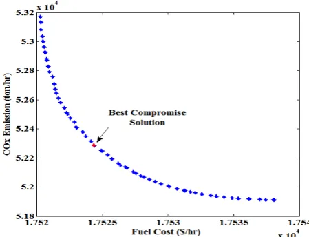 Fig. 3.  Pareto optimal solution for fuel cost and COX optimization  