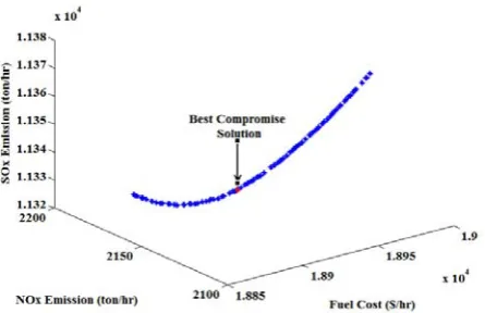 Fig. 8.  Pareto optimal solution for fuel cost, NO X and SOX optimization 