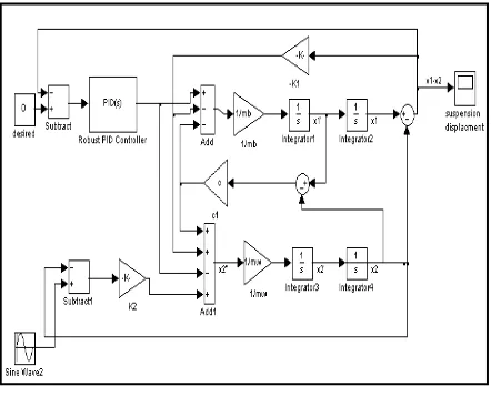 Fig. 2. Robust PID controller model for active suspension system  