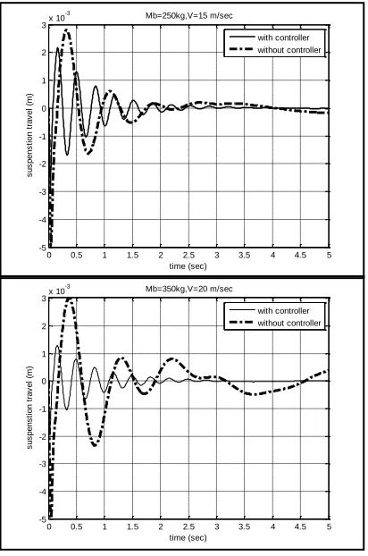 Fig. 7. Time response of the suspension system with and without controller; road input type-b