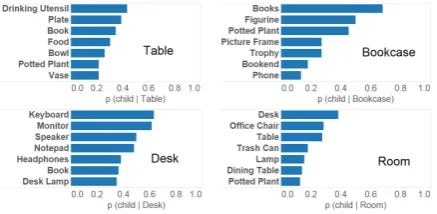 Figure 3: Probabilities of different scene typesgiven the presence of “knife” and “table”.