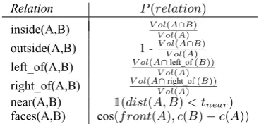 Table 1:Definitions of spatial relation usingbounding boxes. Note: d i s t ( A, B) is normalizedagainst the maximum extent of the bounding boxof B f r o n t
