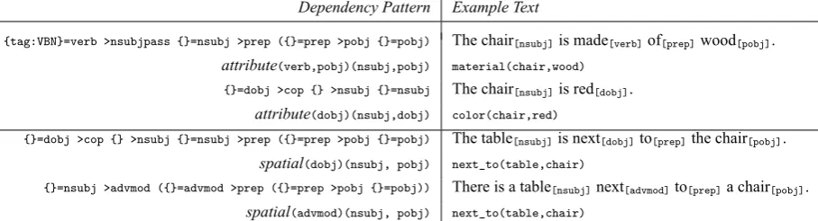 Table 4: Example dependency patterns for extracting attributes and spatial relations.