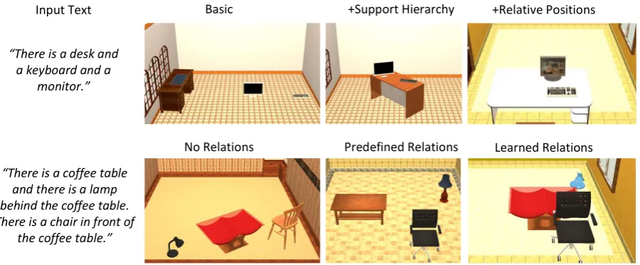 Figure 8: Top Generated scenes for randomly placing objects on the floor (Basic), with inferred SupportHierarchy, and with priors on Relative Positions