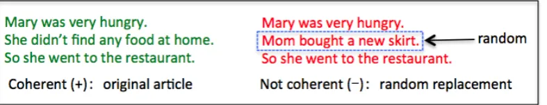 Figure 1: Illustrations of coherent (positive) vs not-coherent (negative) training examples.