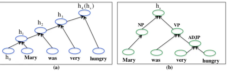 Figure 2: Sentential compositionality obtained from (a) recurrent / (b) recursive neural network