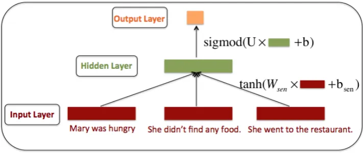 Figure 3: An example of coherence model based on a window of sentences (clique).