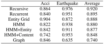 Table 1:Comparison of Different CoherenceFrameworks. Reported baseline results are amongthe best performance regarding each approach isreprinted from prior work from (Barzilay and Lap-ata, 2008; Louis and Nenkova, 2012; Guinaudeauand Strube, 2013).