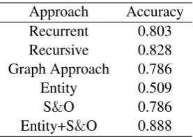 Table 2:Comparison of Different CoherenceFrameworks on Readability Assessment.Re-ported baselines results are are taken from (Barzi-lay and Lapata, 2008; Guinaudeau and Strube,2013)