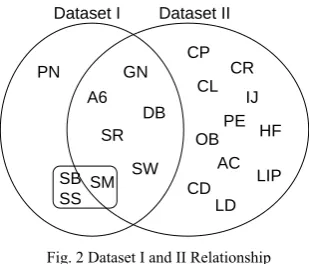 Fig. 2 Dataset I and II Relationship 