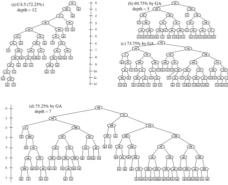 Fig. 7 Decision trees from Dataset II.  