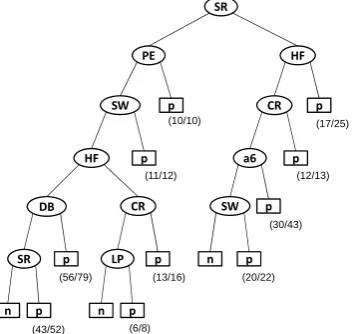 Fig. 8 Prediction rate (a) and number of questions (b) fitness function of   GA generations on Dataset II