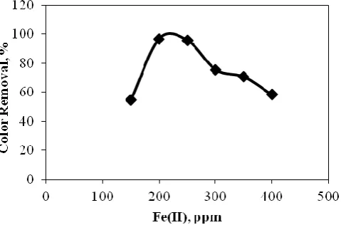 Figure 1. Effects of concentration Fe(II) on color removal. 