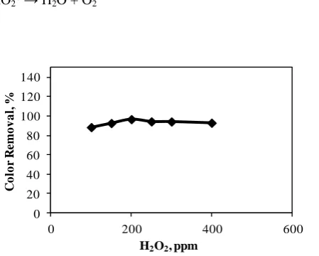 Figure 2. Effects of pH on color removal. 