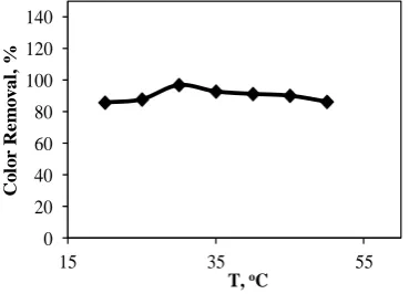 Figure 5. Effects of reaction time on color removal. 