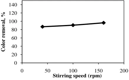 Figure 6. Effects of stirring speed on color removal. 