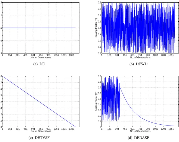 Figure 2.1. Variation in scale factor with number of generations executed for DE, DEWD, DETVSF, and DEDASF.