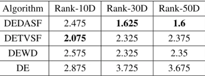 Table 2.2. Relative Ranks obtained by DEDASF, DETVSF, DEWD, and DE at 10D, 30D, and 50D.