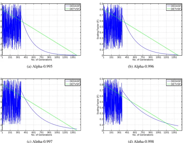 Figure 2.3. Comparison of slope of DEDASF and DETVSF at different cooling rates.