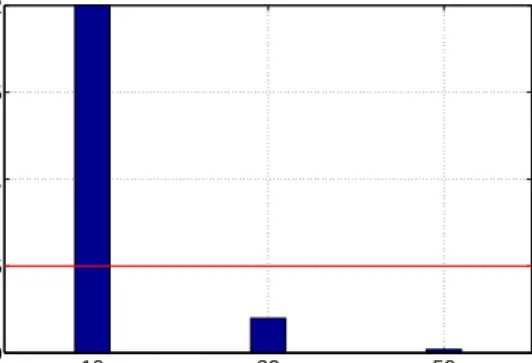 Figure 2.4. Exact p values obtained by Wilcoxon test for DEDASF when compared to DETVSF, at prob- prob-lem dimensionality 10, 30, and 50