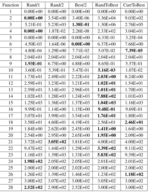 Table 3.1. Performance of Rand/1, Rand/2, Best/2, RandToBest, and CurrToBest at 10. Reported values are the averages of 51 independent runs for each function