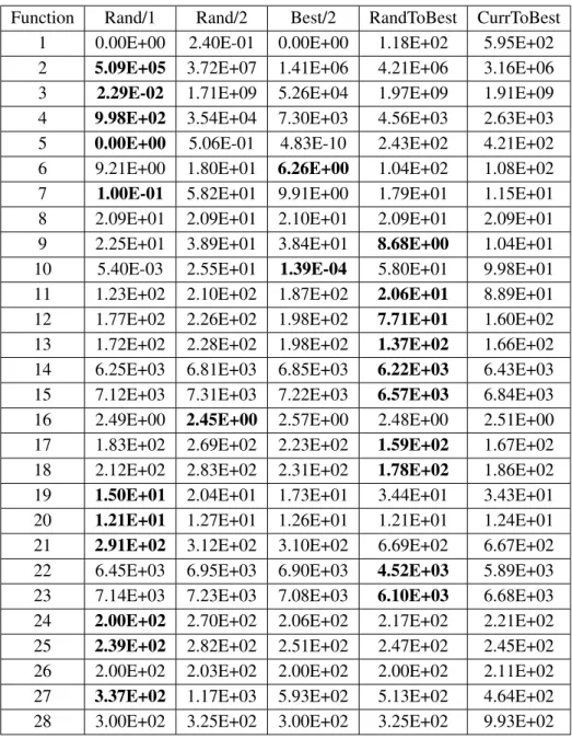 Table 3.2. Performance of Rand/1, Rand/2, Best/2, RandToBest, and CurrToBest at 30D. Reported values are the averages of 51 independent runs for each function