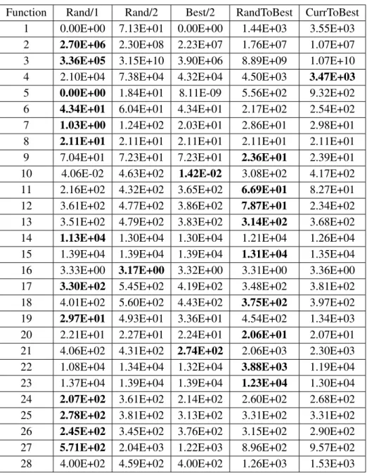 Table 3.3. Performance of Rand/1, Rand/2, Best/2, RandToBest, and CurrToBest at 50D. Reported values are the averages of 51 independent runs for each function