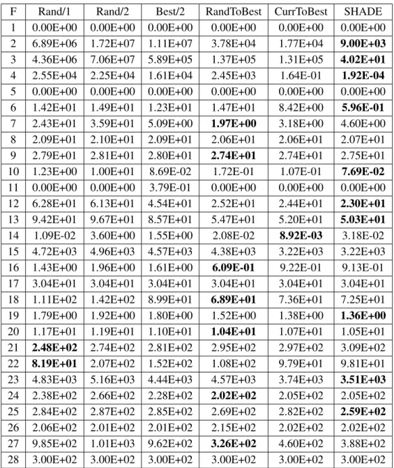 Table 3.9. Performance of Rand/1, Rand/2, Best/2, RandToBest, and CurrentToBest at 30D when employed with adaptive control parameter model used in SHADE