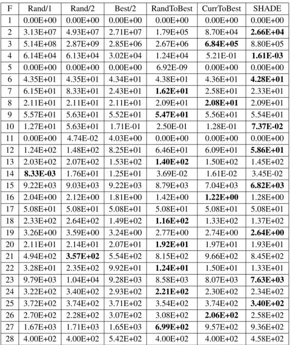 Table 3.10. Performance of Rand/1, Rand/2, Best/2, RandToBest, and CurrentToBest at 50D when employed with adaptive control parameter model used in SHADE