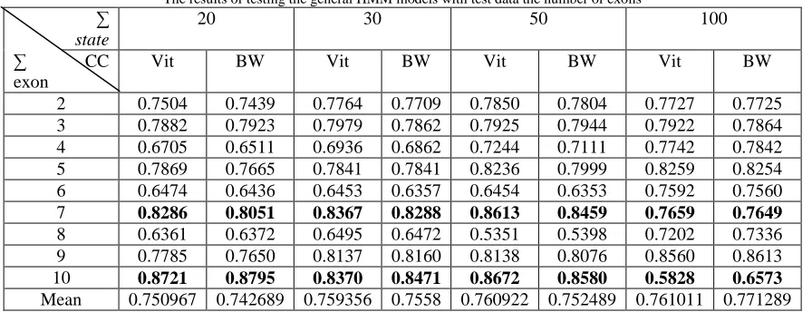 Table I The number of exon sequences of DNA 