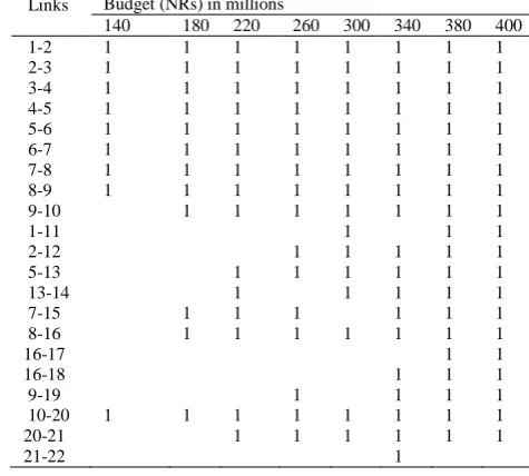 Fig. 2 and Fig. 3 illustrate an optimized network intervention for budget levels NRs 140 million and NRs 300 million respectively
